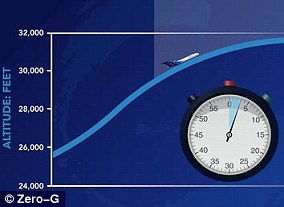 تخلق طائرات انعدام الجاذبية تجربة انعدام الوزن من خلال الطيران في مناورات مكافئة