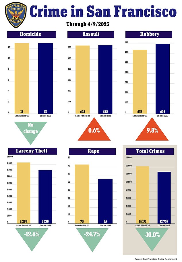 ارتفعت الجرائم العنيفة في جميع أنحاء سان فرانسيسكو بنسبة 7.5 في المائة خلال السنوات الثلاث الماضية