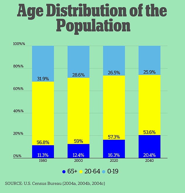 تشير أحدث توقعات إدارة الضمان الاجتماعي إلى أنه سيكون هناك 2.1 عامل لكل مستفيد من الضمان الاجتماعي في عام 2040. ومن المتوقع أن ترتفع نسبة السكان فوق 65 عامًا بنحو 4 في المائة في السنوات العشرين القادمة