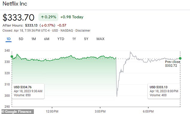 بعد أن هبطت في البداية بنسبة 11 في المائة ، انتعشت أسهم Netflix بسرعة وتم تداولها بشكل ثابت تقريبًا في التداول الموسع يوم الثلاثاء بعد ظهور النتائج