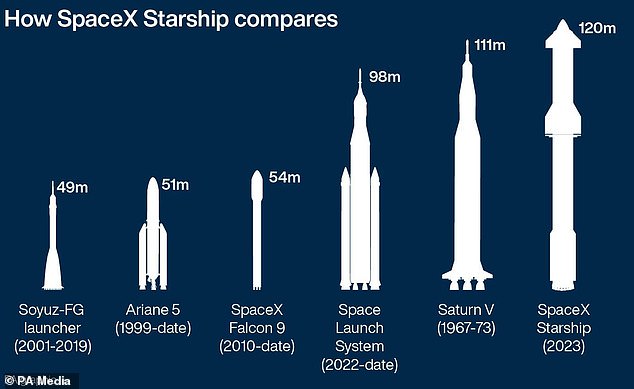 Starship أكبر وأقوى من SLS وقادرة على رفع حمولة تزيد عن 100 طن متري في المدار.  يولد 17 مليون رطل من الدفع ، أي أكثر من ضعف صواريخ Saturn V المستخدمة في إرسال رواد فضاء Apollo إلى القمر