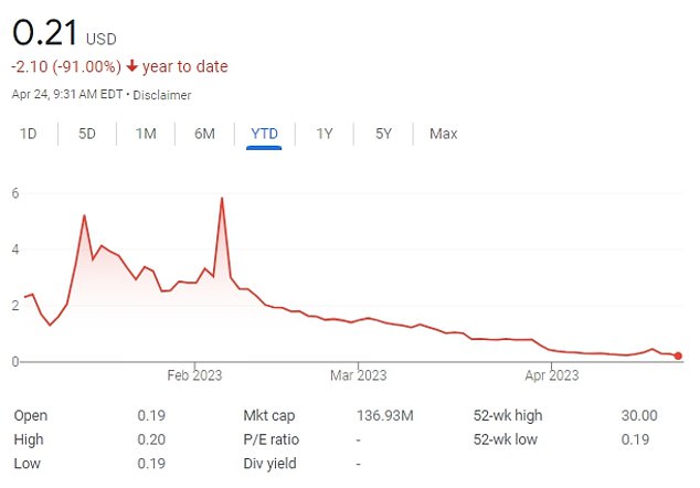 استقرت أسعار الأسهم في الشركة صباح يوم الإثنين ، حيث افتتحت عند 20 سنتًا فقط.  بلغ سعر سهم الشركة أعلى مستوى له في عام 2015 ، 78 دولارًا