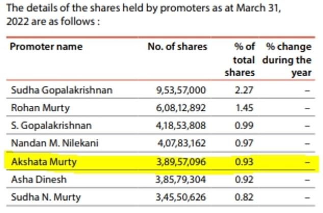 ووفقًا لآخر تقرير سنوي للشركة ، فإن Murty ما يقرب من 39 مليون (أو 0.93٪) من أسهم Infosys