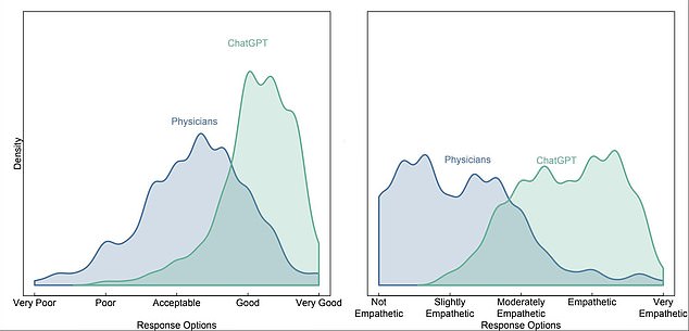 الرسوم البيانية توضح كيف صنفت لجنة الأطباء الأطباء مقابل إجابات ChatGPT على أسئلة المرضى ، بناءً على الجودة على اليسار والتعاطف على اليمين