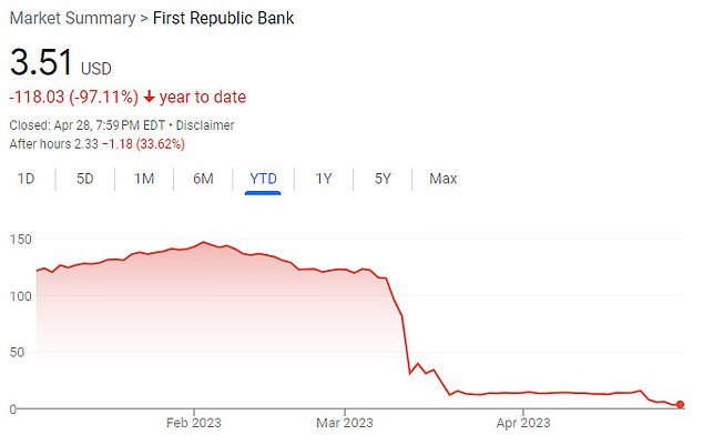 وانخفضت أسهم First Republic بنسبة 75 في المائة من يوم الاثنين إلى يوم الجمعة ، بعد أن كشف البنك أنه فقد 100 مليار دولار من الودائع في الربع الأول.