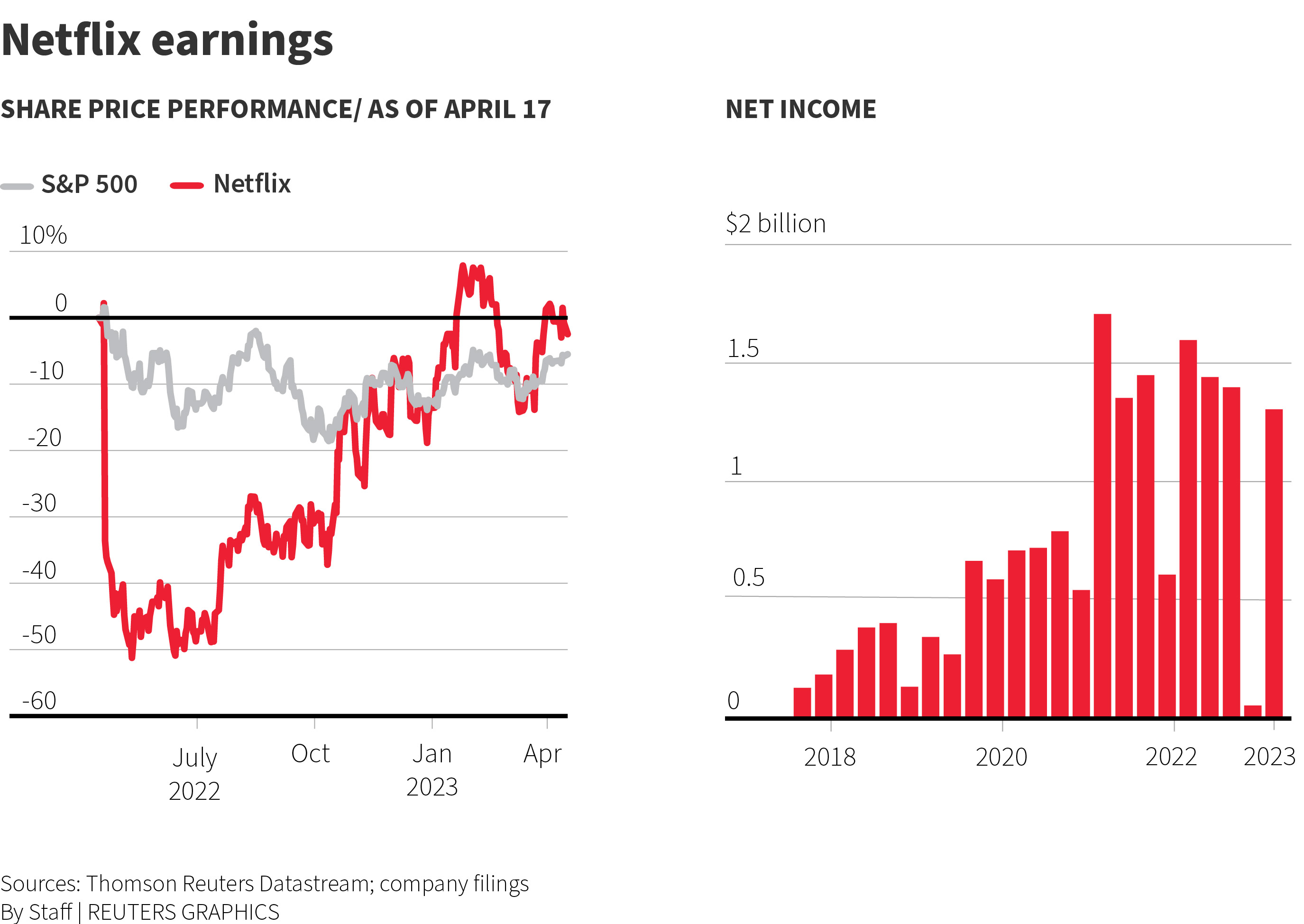 حصة الأداء والأعضاء المدفوعة وصافي الدخل لـ Netflix.