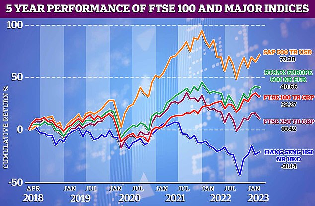 تخلف مؤشر FTSE 100 عن نظرائه في الولايات المتحدة وأوروبا في السنوات الأخيرة