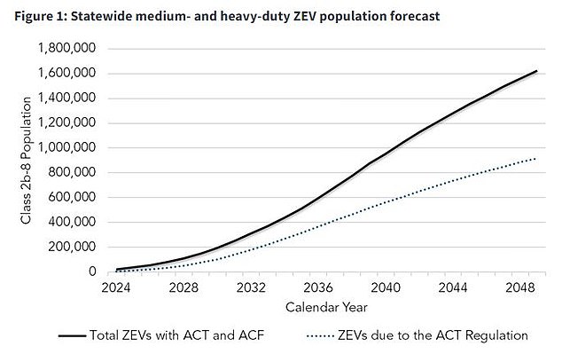 من المتوقع أن تؤدي لائحة ACF المقترحة إلى زيادة كبيرة في عدد ZEVs المتوسطة والثقيلة على طرق كاليفورنيا