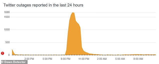 يبدو أن المشكلة قد تراجعت إلى حد كبير من تلقاء نفسها ، حيث تلقى Down Detector ذروة عدد تقارير المشكلات في حوالي الساعة 21:00 الليلة الماضية