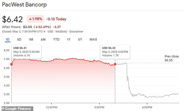 انخفض سعر سهم PacWest بنسبة 52.49 في المائة بعد ساعات التداول يوم الأربعاء ، مع انتشار أنباء المشكلة