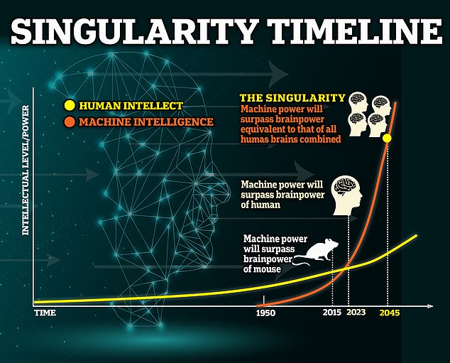 تأتي مخاوف الذكاء الاصطناعي فيما يتوقع الخبراء أنه سيحقق التفرد بحلول عام 2045 ، أي عندما تتجاوز التكنولوجيا الذكاء البشري الذي لا يمكننا السيطرة عليه.