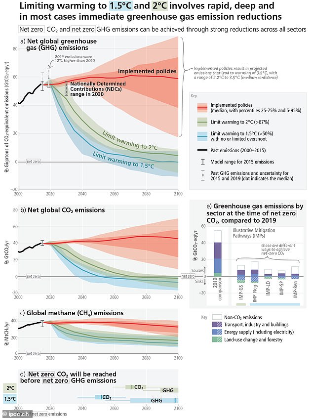 أفاد الفريق الحكومي الدولي المعني بتغير المناخ (IPCC) أنه ستكون هناك حاجة إلى تغييرات جذرية في سياسات المناخ الحالية للحفاظ على الاحترار إلى مستويات آمنة عند 2 درجة مئوية إلى 1.5 درجة مئوية.