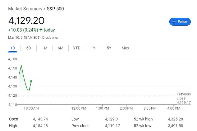 ارتفع مؤشر S&P 500 بنسبة 0.24 في المائة بحلول الساعة 10 صباحًا بتوقيت شرق الولايات المتحدة ردًا على الأخبار