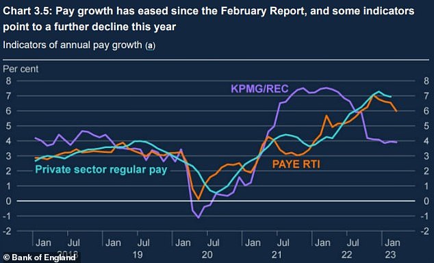 التيسير: تتراجع وتيرة نمو الأجور في المملكة المتحدة ، وفقًا لكبار المسؤولين في البنك