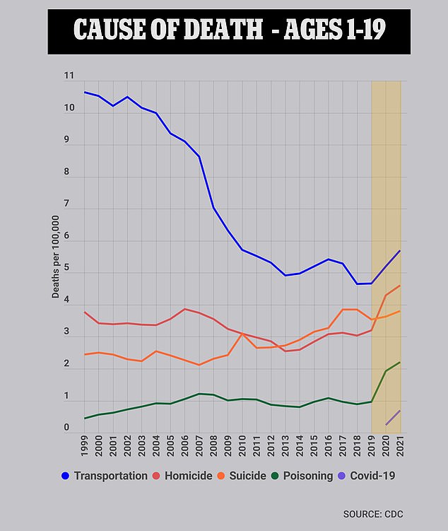 كان معدل وفيات كوفيد في الأعمار من 1 إلى 19 عامًا 0.24 حالة وفاة لكل 100000 في عام 2020 - ولكن هذا يتضاءل بسبب الزيادة في وفيات الإصابات التي كانت أعلى بمقدار 12 مرة عند 2.80 حالة وفاة لكل 100000.