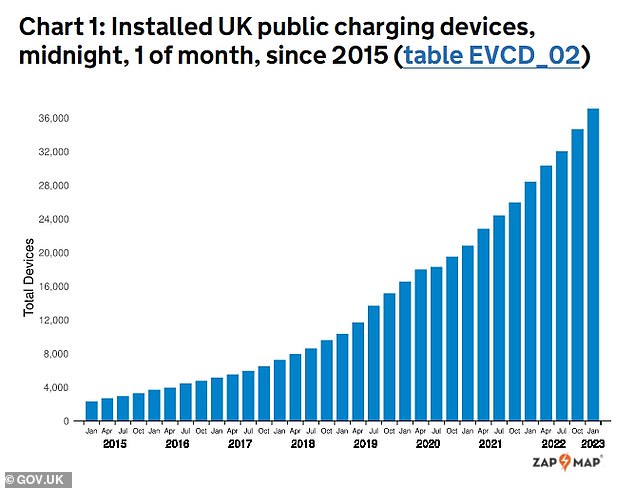 هناك 37،055 جهازًا عامًا لشحن المركبات الكهربائية في المملكة المتحدة ، وفقًا للأرقام الأخيرة
