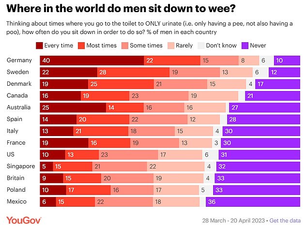 يقول 40 في المائة من الألمان إنهم يجلسون للتبول في كل مرة.  فيما يتعلق بالأماكن التي يجلس فيها الرجال 