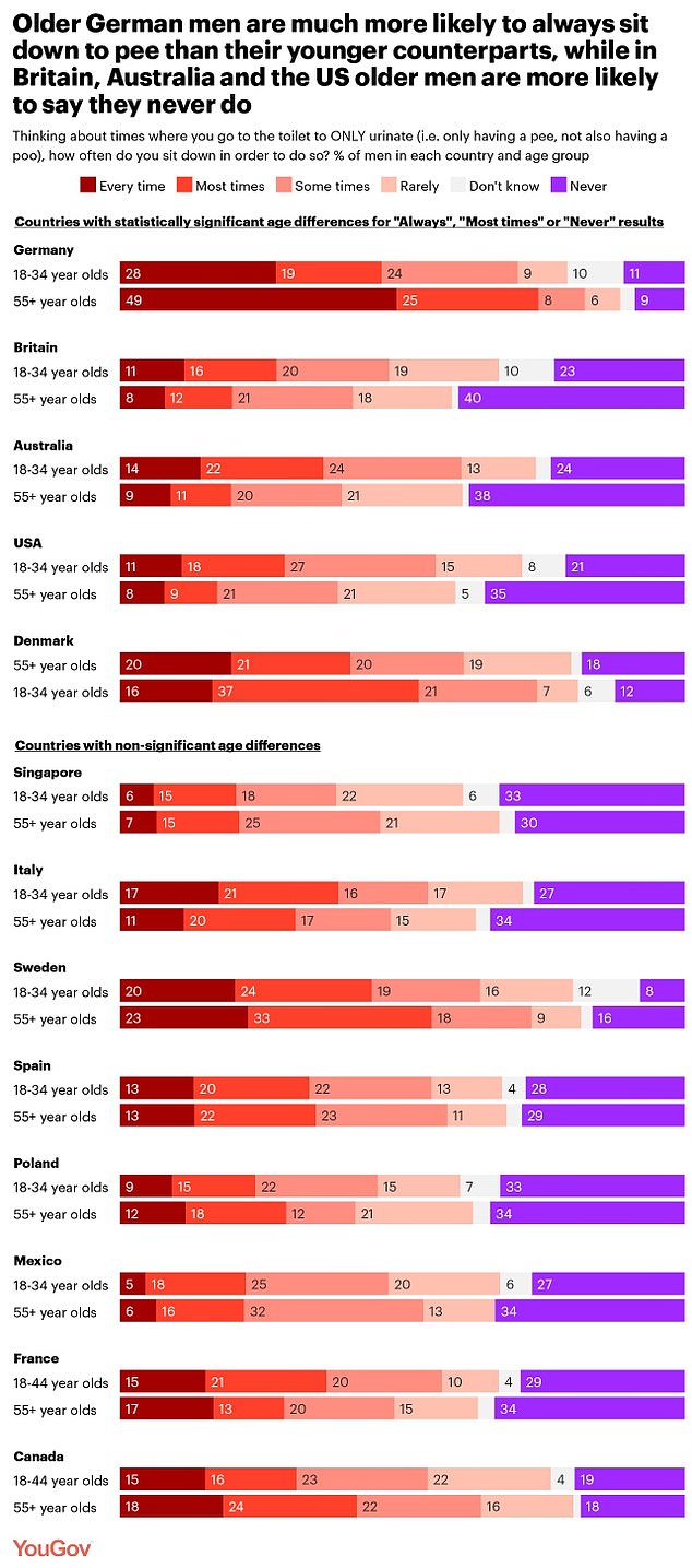 أصدرت YouGov تعليقًا فاضحًا مفاده أن النقص السابق في البيانات في أرشيفها العام حول عادات التبول لدى الرجال كان `` إغفالًا صارخًا ''