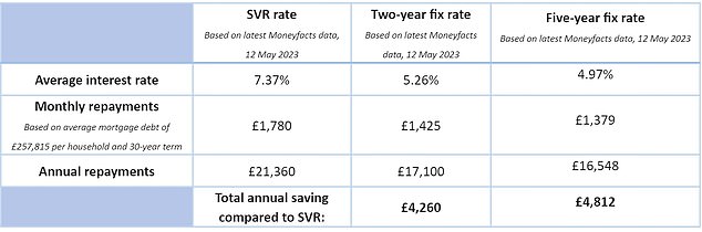تظهر الحسابات من مقارنة السوق أن المقترضين يمكن أن يوفروا المئات شهريًا من خلال الانتقال إلى سعر ثابت