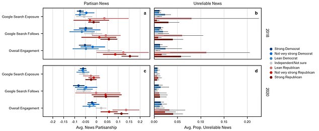 بعد اتباع عادات 1021 مشاركًا عبر الإنترنت ، وجد الفريق أن الجمهوريين المحددين بأنفسهم (باللون الأحمر ، أعلاه) وكذلك المستقلين (باللون الرمادي) كانوا أكثر عرضة للتفاعل مع الأخبار الحزبية وغير الموثوقة لفترات أطول ، على الرغم من نتائج Google المماثلة لكل مجموعة