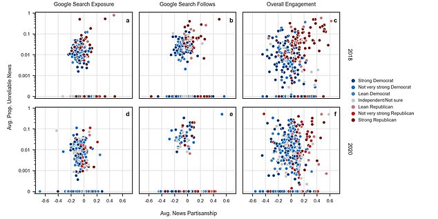 وجد الباحثون أيضًا علاقة قوية بين الأخبار الحزبية والأخبار التي لا يمكن الاعتماد عليها في الواقع.  أثناء تتبعهم لتعرض المستخدمين لـ 