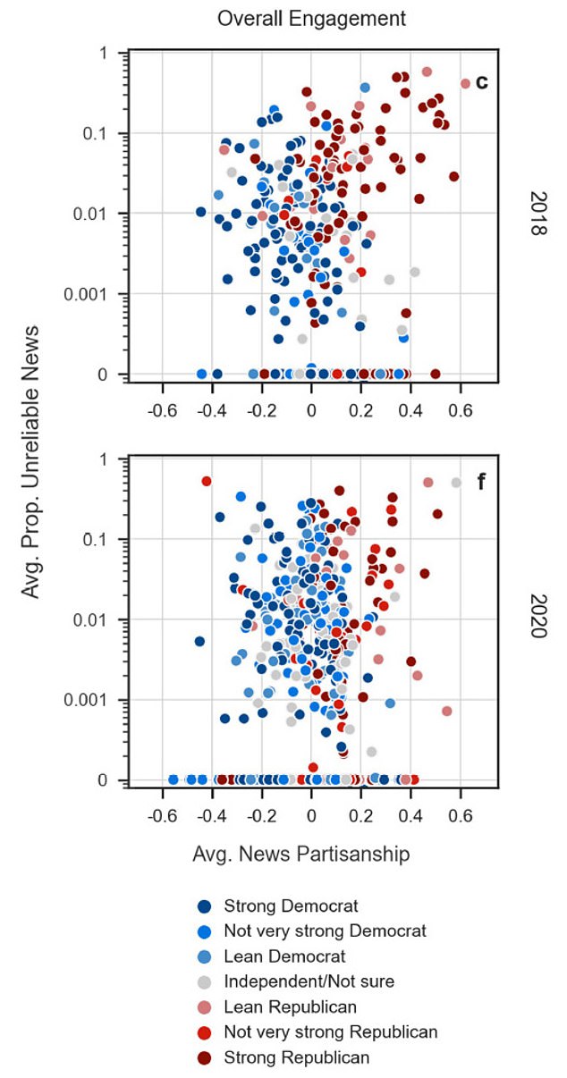 في كل من دورتي الانتخابات 2018 و 2020 ، كان الأشخاص الخاضعون للدراسة الذين عرّفوا بأنفسهم على أنهم `` جمهوري قوي '' أكثر عرضة للتفاعل مع الأخبار غير الموثوقة والحزبية للغاية على الإنترنت.