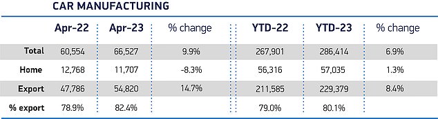 أربع من كل خمس سيارات تغادر خطوط تجميع المصنع الشهر الماضي للتصدير مع استمرار الطلب من الخارج لدفع صناعة السيارات في المملكة المتحدة