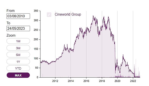 تراجعت أسهم Cineworld بعد ارتفاعها في السنوات التي سبقت الوباء