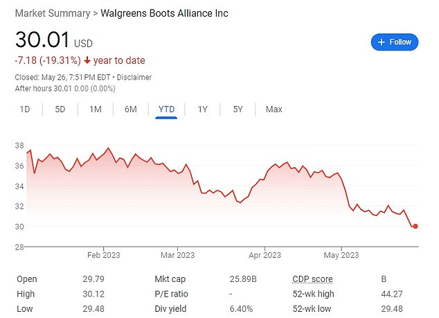 انخفض سهم Walgreens بنسبة 20 ٪ تقريبًا حتى الآن هذا العام