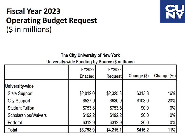 كشف طلب ميزانية التشغيل لعام 2023 الخاص بـ CUNY أن الجامعة تتلقى 2.8 مليار دولار من المستويات الحكومية الثلاثة