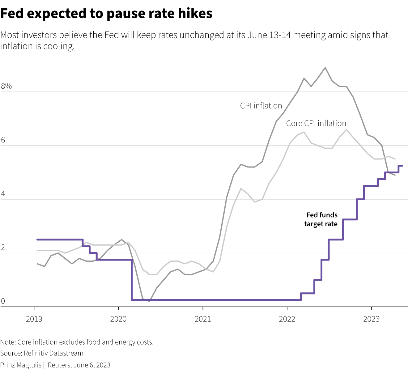 يتوقع الاقتصاديون أن يتوقف مجلس الاحتياطي الفيدرالي مؤقتًا عن دورة التضييق في اجتماعه المقرر عقده في الفترة من 13 إلى 14 يونيو مع تراجع ضغوط الأسعار ومع ارتفاع سعر الفائدة الرئيسي فوق التضخم للمرة الأولى منذ منتصف عام 2020.