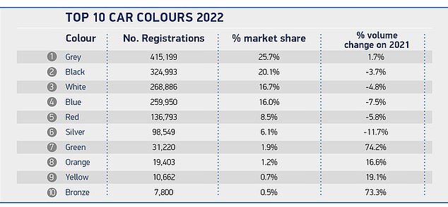 تظهر البيانات أن أكثر من واحدة من كل خمس سيارات جديدة اشتراها البريطانيون في عام 2022 كانت رمادية اللون
