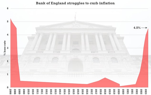 رفع بنك إنجلترا أسعار الفائدة إلى أعلى مستوى له في 15 عامًا بنسبة 5 في المائة الأسبوع الماضي