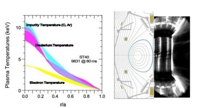 يقول الباحثون إن درجات حرارة تزيد عن 100 مليون درجة (8.6 كيلوفولت) تم إنتاجها في توكاماك الكروي ST40