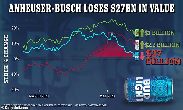 `` لقد وضعنا ملصقًا ترويجيًا غير صحيح يتضمن Bud Light كراعٍ ، '' ورد في منشور على موقع Flagstaff Pride على Facebook مساء الأربعاء ، حيث فقد Bud Light الآخر تمييزه المحمول باعتباره البيرة الأكثر مبيعًا في أمريكا بعد 22 عامًا