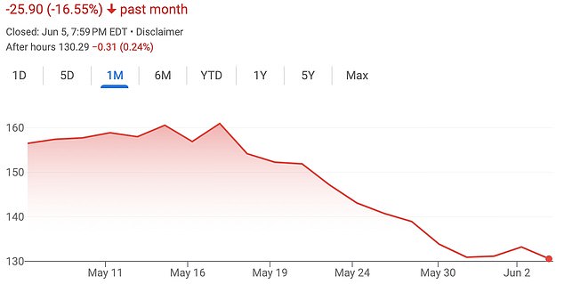 انخفض سعر سهم تارجت بنحو 17 في المائة في الشهر الماضي ، مع تداول الأسهم على انخفاض بنسبة 2 في المائة تقريبًا يوم الاثنين وحده