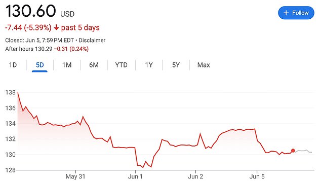 كان سعر سهم Target في منحدر هبوطي منذ نوفمبر 2021 لكنه انخفض في الأسابيع الأخيرة ، وسط رد فعل عنيف واسع النطاق على عرض Pride ، حيث انخفض بنسبة 5 في المائة في الأسبوع الماضي