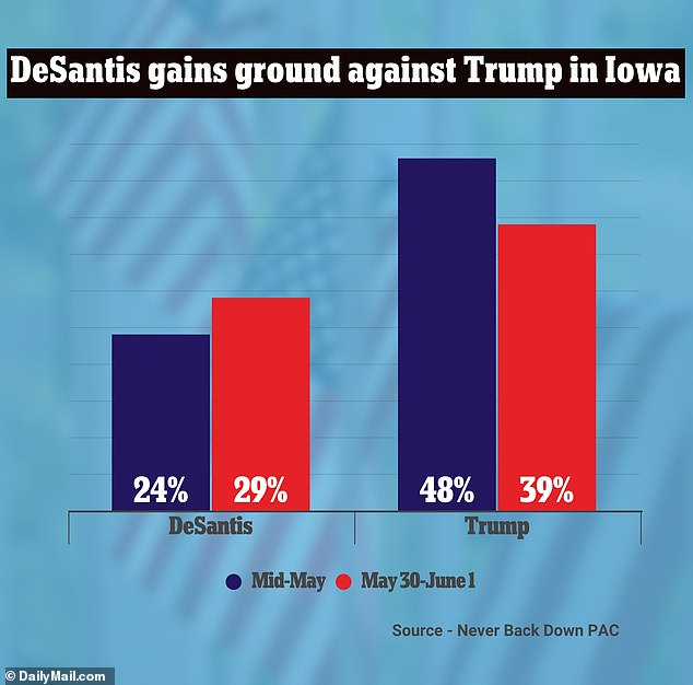 من منتصف مايو إلى إعلان ما بعد الرئاسة في أواخر مايو ، سد DeSantis الفجوة مع ترامب بنسبة 14 ٪