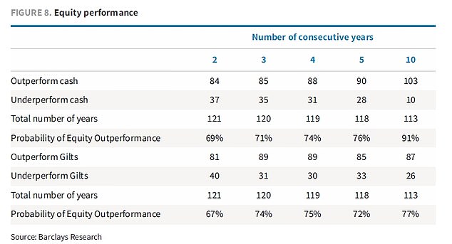 تُظهر دراسة Barclays Equity Gilt لعام 2023 كيفية أداء الأسهم (الأسهم) مقابل السندات الذهبية والنقدية لفترات الاحتفاظ المختلفة.  يُظهر العمود الأول أنه خلال فترة احتفاظ مدتها سنتان ، تفوقت الأسهم على النقد في 84 من أصل 121 عامًا ؛  وبالتالي ، فإن الاحتمال المستند إلى العينة لتفوق أداء الأسهم هو 69٪.  تمديد فترة الحيازة إلى عشر سنوات ترتفع إلى 91٪.