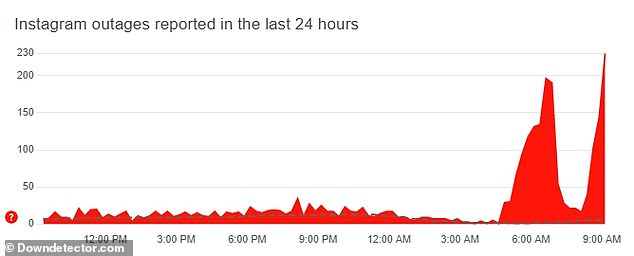 بعد الساعة 9 صباحًا بتوقيت جرينتش بقليل يوم الجمعة ، كان لدى DownDetector أكثر من 200 تقرير من المستخدمين المتأثرين ، متابعًا ارتفاعًا سابقًا بعد الساعة 6 صباحًا بوقت قصير