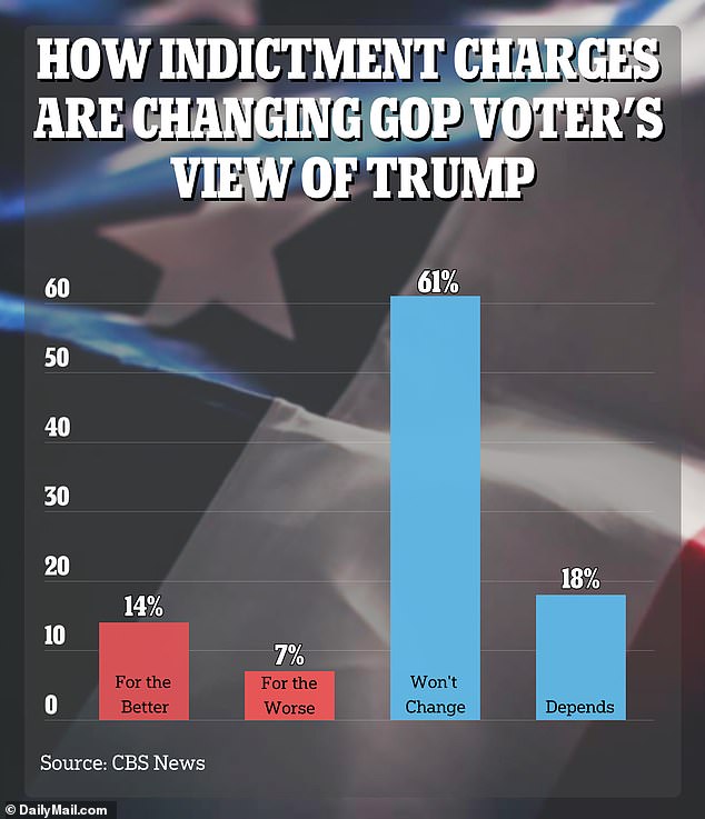 أظهر استطلاع منفصل يوم الاثنين أن 61٪ من ناخبي الحزب الجمهوري يقولون إن لائحة الاتهام 'لن تغير' وجهة نظرهم تجاه ترامب ، بينما قال 14٪ إنها تغير رأيهم به 'نحو الأفضل'.