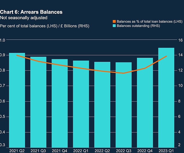 ارتفاع المتأخرات: ارتفع عدد الأشخاص الذين لا يواكبون مدفوعات الرهن العقاري في الأشهر الثلاثة الأولى من عام 2023 ، وفقًا لأرقام بنك إنجلترا