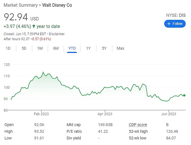 يظهر سعر سهم ديزني حتى الآن في عام 2023 أعلاه.  أثرت المخاوف بشأن تحويل Disney + إلى أرباح على الأسهم