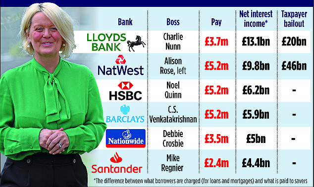 حصلت NatWest على 9.8 مليار جنيه إسترليني من صافي دخل الفوائد. حصل رئيسها ، أليسون روز (في الصورة) ، على رواتب قدرها 5.2 مليون جنيه إسترليني.