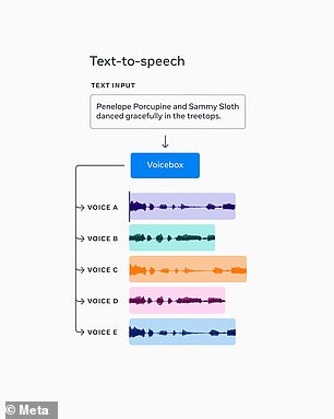 أظهر مقطع فيديو ترويجي لـ Voicebox صدر يوم الجمعة قدرة الذكاء الاصطناعي على تحويل النص إلى كلام في مجموعة متنوعة من الأصوات