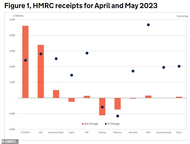 المسائل الضريبية: مخطط يوضح جميع إيصالات ضريبة HMRC لشهري أبريل ومايو 2023