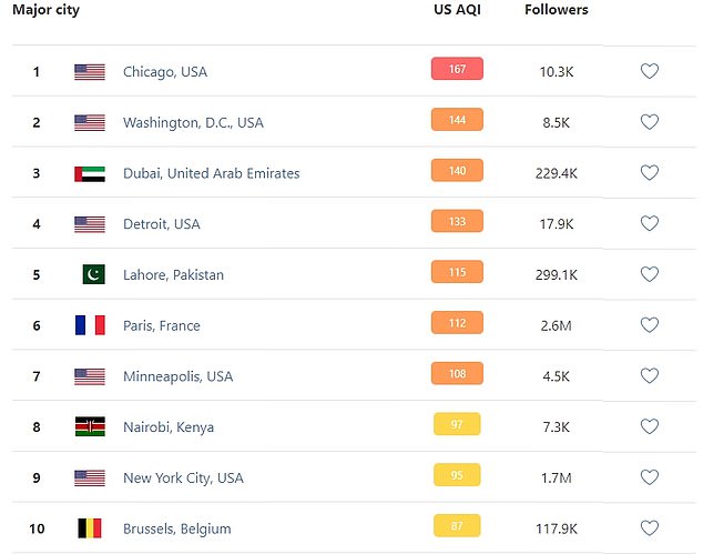 قال مؤشر جودة الهواء العالمي أن هناك الآن خمس مدن في الولايات المتحدة تشكل أسوأ عشرة أماكن لجودة الهواء على وجه الأرض