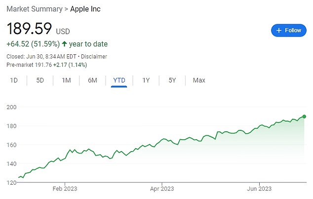 ارتفعت أسهم شركة Apple بشكل مطرد هذا العام ، حيث ارتفعت بأكثر من 50 في المائة منذ بداية يناير وسط ارتفاع كبير في مجال التكنولوجيا العملاقة