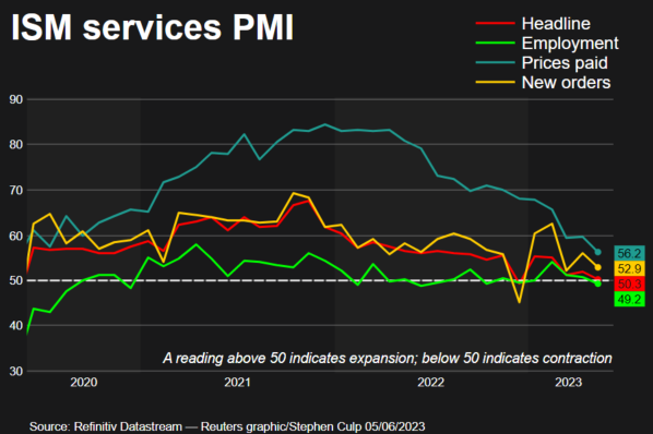 ISM خدمات PMI