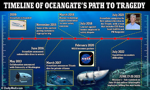 يُظهر الرسم البياني الفترة الزمنية لمسار Oceangate إلى المأساة